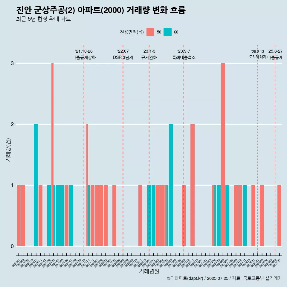 진안 군상주공(2) 아파트(2000) 거래량 변화 흐름