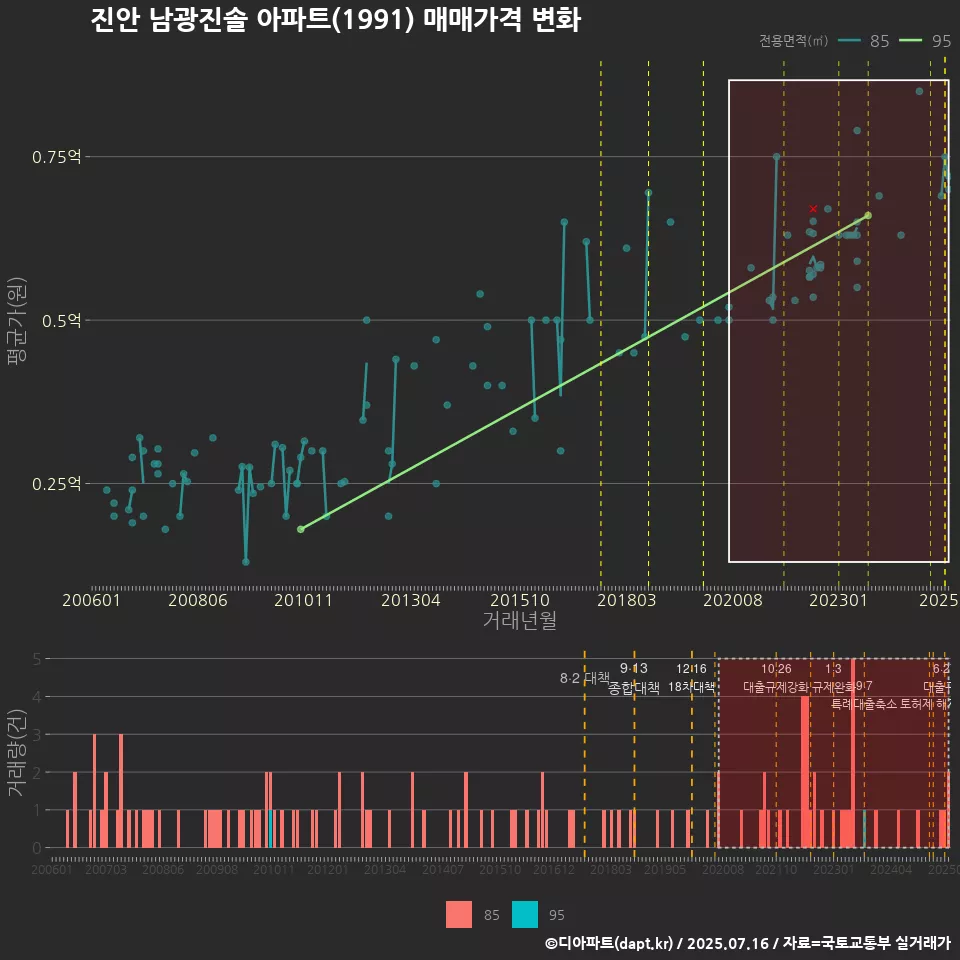 진안 남광진솔 아파트(1991) 매매가격 변화