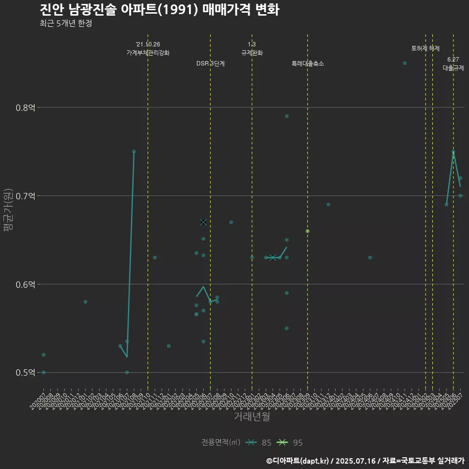 진안 남광진솔 아파트(1991) 매매가격 변화