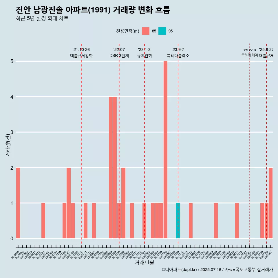 진안 남광진솔 아파트(1991) 거래량 변화 흐름