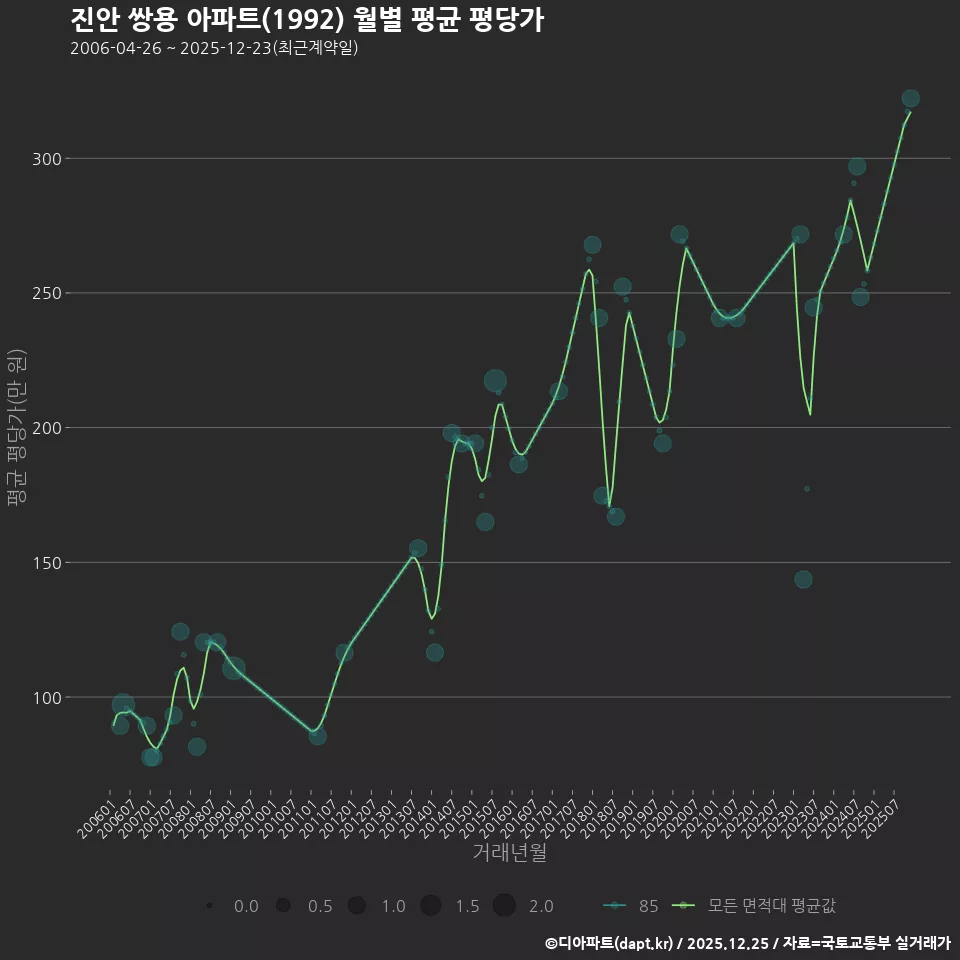 진안 쌍용 아파트(1992) 월별 평균 평당가