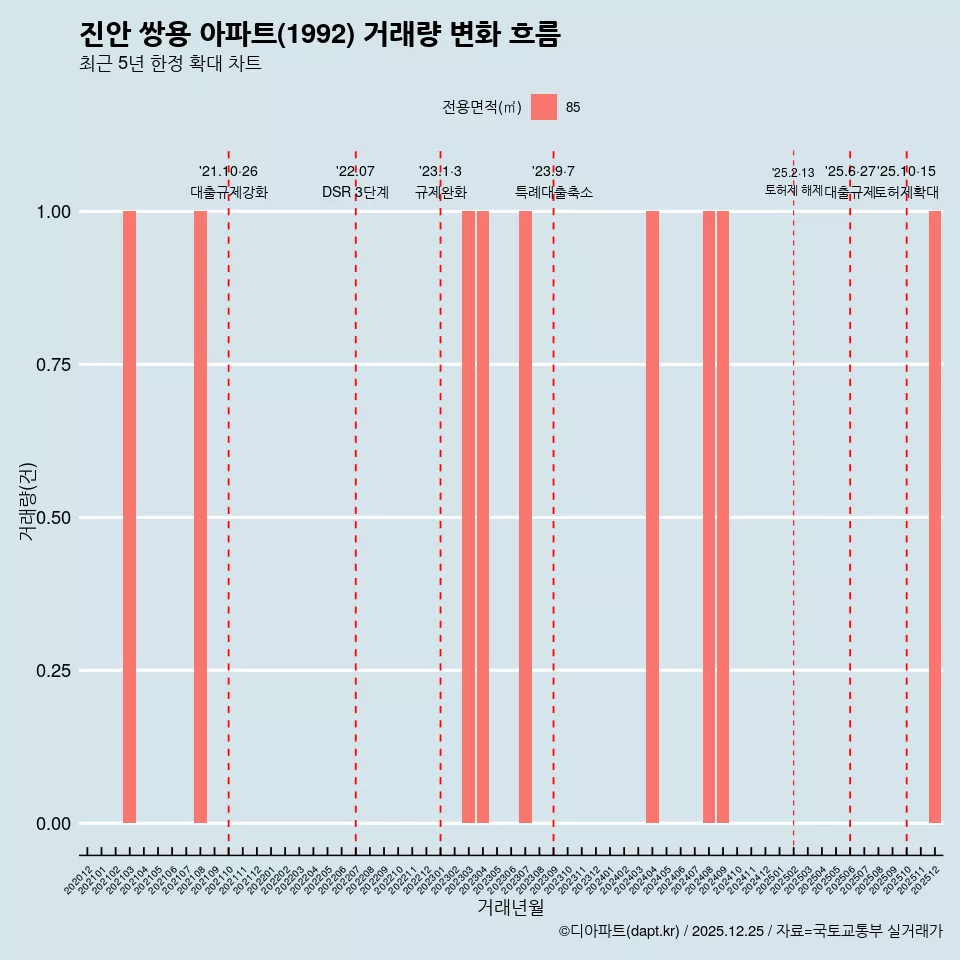 진안 쌍용 아파트(1992) 거래량 변화 흐름