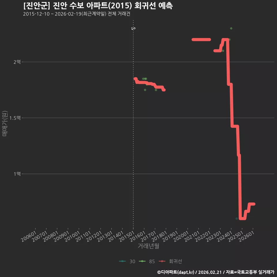 [진안군] 진안 수보 아파트(2015) 회귀선 예측