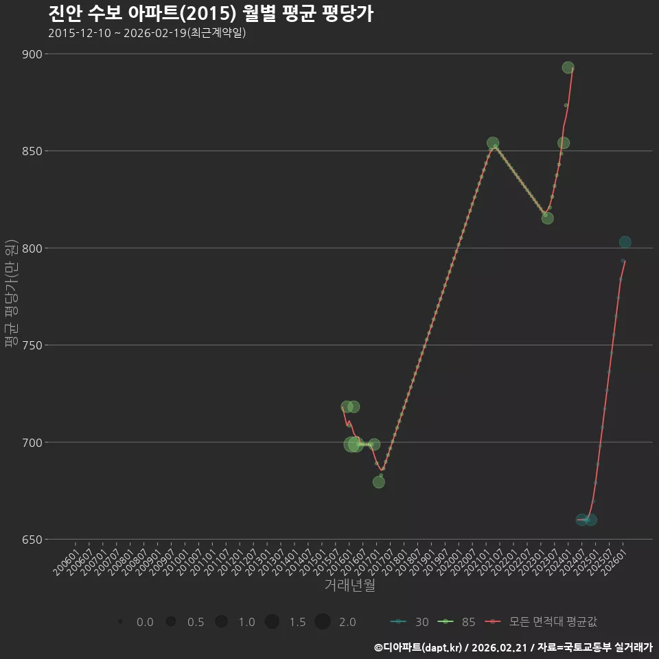 진안 수보 아파트(2015) 월별 평균 평당가