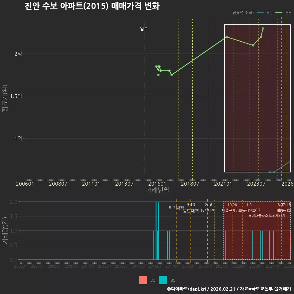 진안 수보 아파트(2015) 매매가격 변화