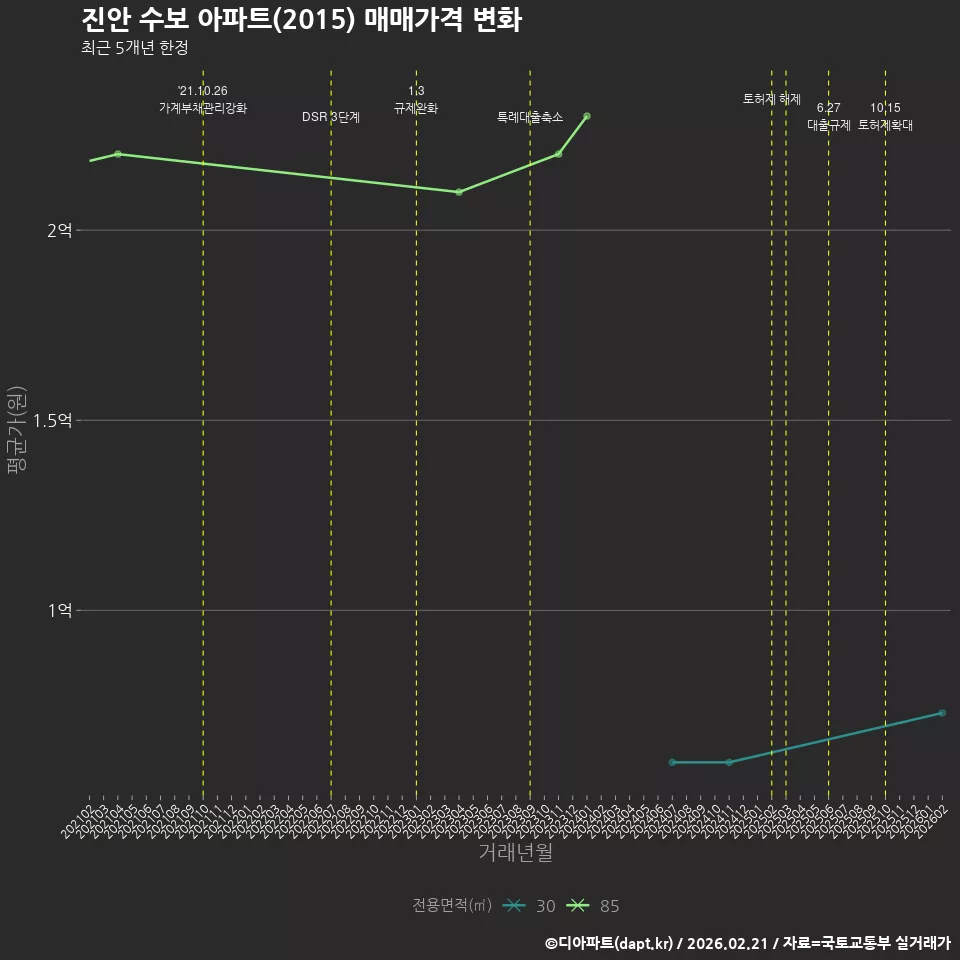 진안 수보 아파트(2015) 매매가격 변화