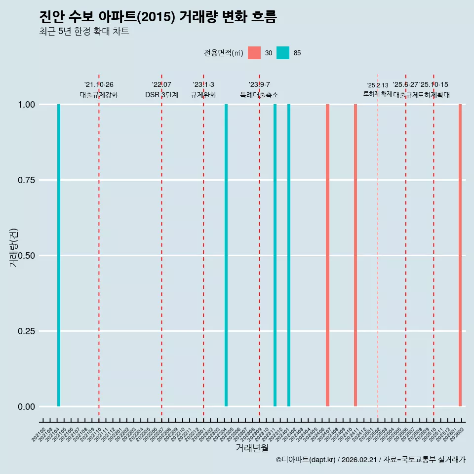 진안 수보 아파트(2015) 거래량 변화 흐름