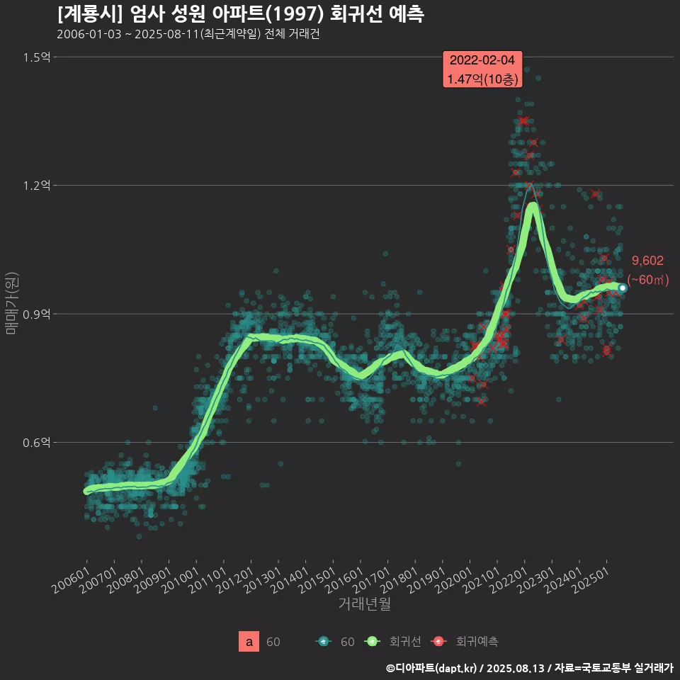 [계룡시] 엄사 성원 아파트(1997) 회귀선 예측
