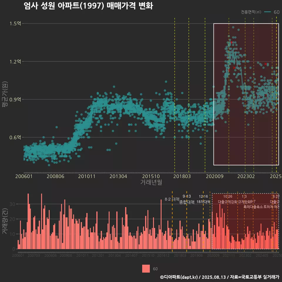 엄사 성원 아파트(1997) 매매가격 변화