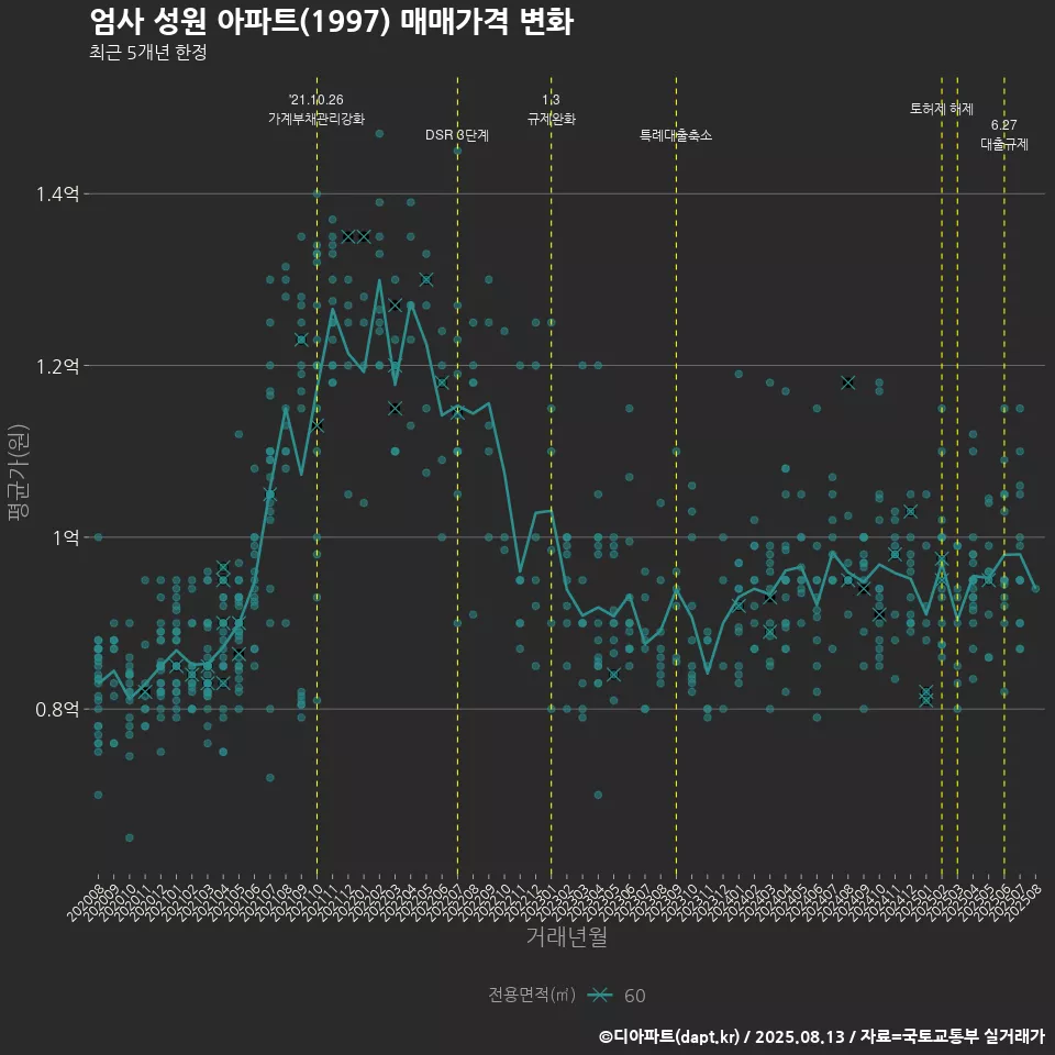 엄사 성원 아파트(1997) 매매가격 변화