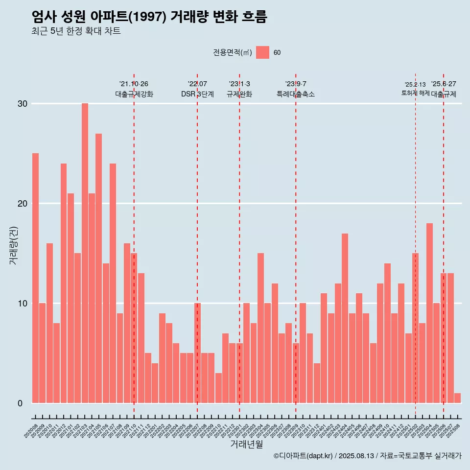 엄사 성원 아파트(1997) 거래량 변화 흐름