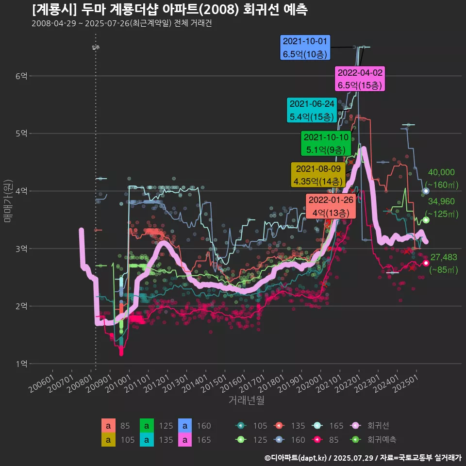 [계룡시] 두마 계룡더샵 아파트(2008) 회귀선 예측