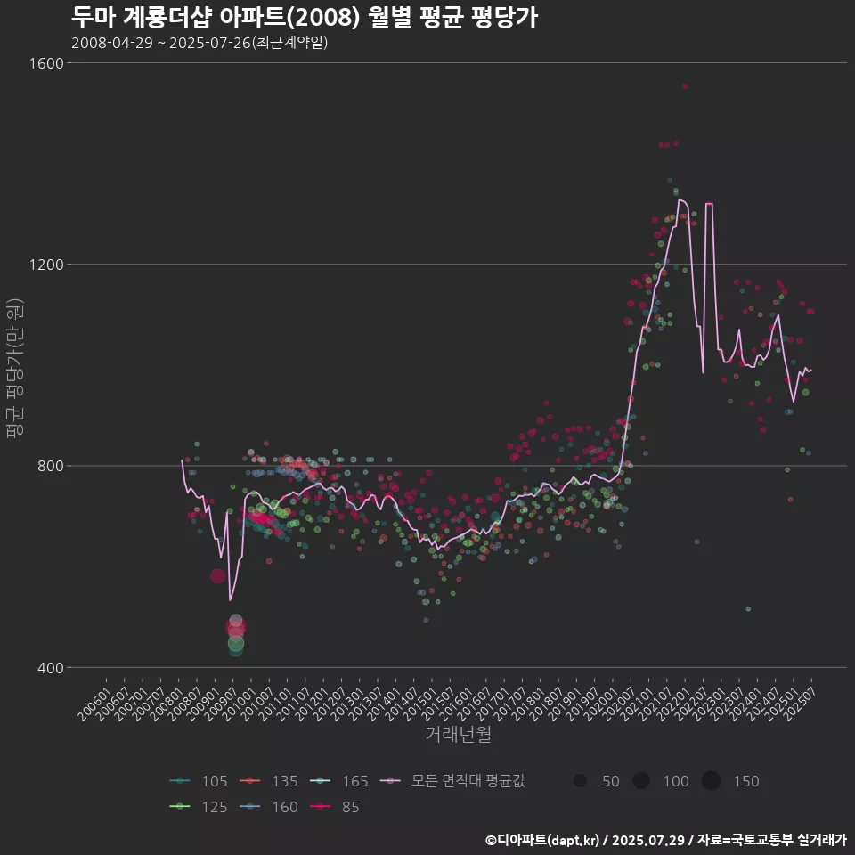 두마 계룡더샵 아파트(2008) 월별 평균 평당가