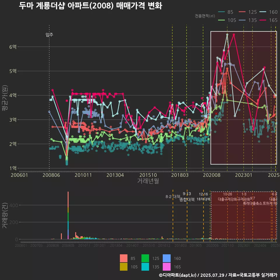 두마 계룡더샵 아파트(2008) 매매가격 변화