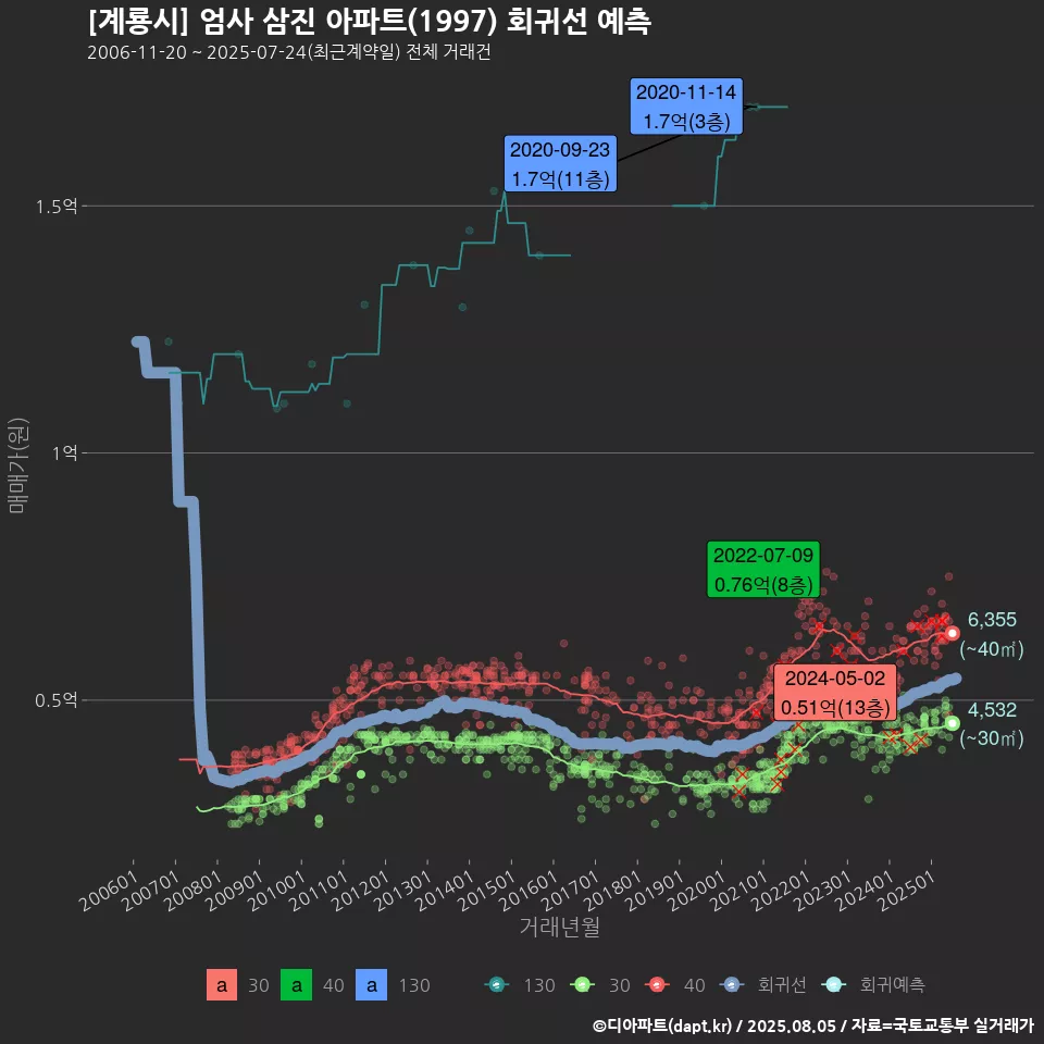 [계룡시] 엄사 삼진 아파트(1997) 회귀선 예측