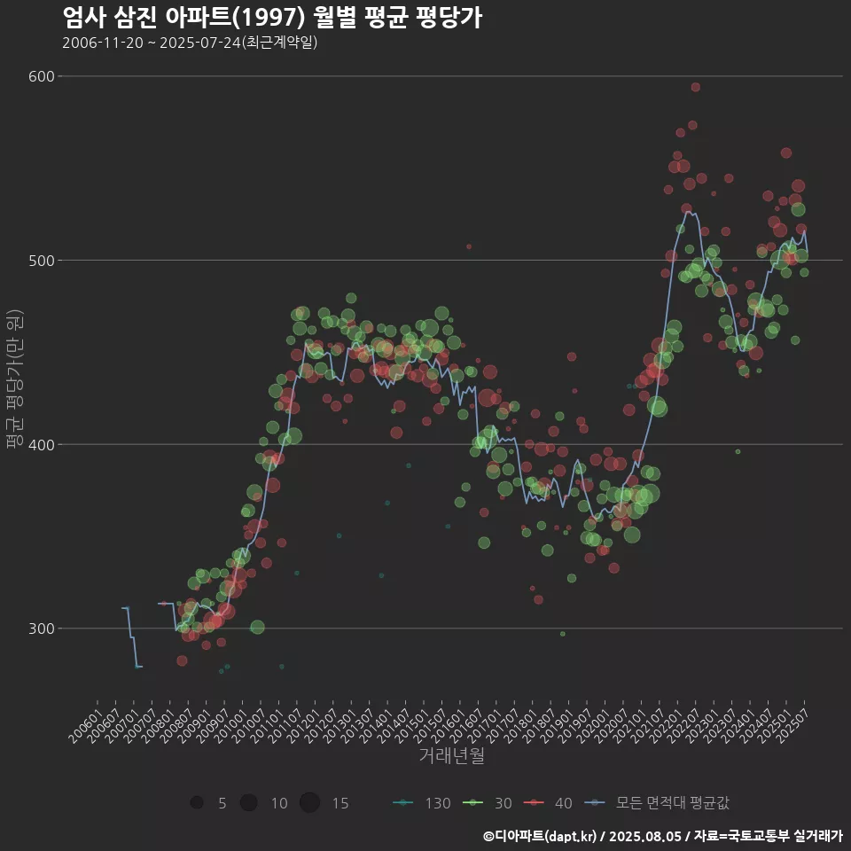 엄사 삼진 아파트(1997) 월별 평균 평당가