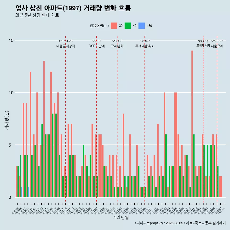 엄사 삼진 아파트(1997) 거래량 변화 흐름