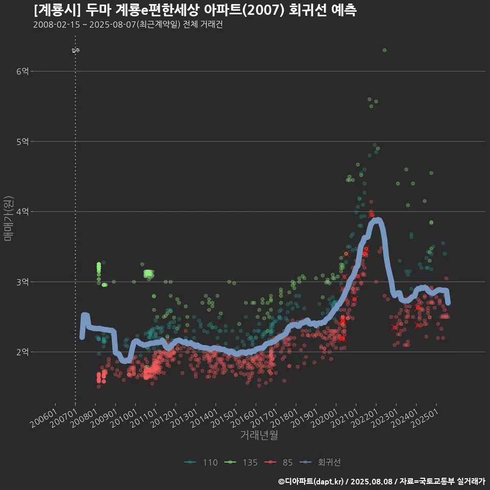 [계룡시] 두마 계룡e편한세상 아파트(2007) 회귀선 예측