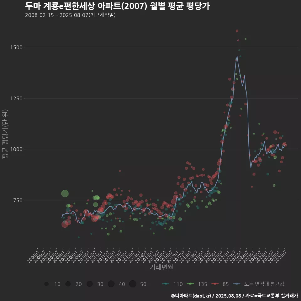 두마 계룡e편한세상 아파트(2007) 월별 평균 평당가