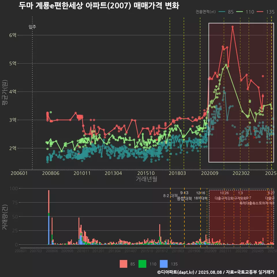 두마 계룡e편한세상 아파트(2007) 매매가격 변화