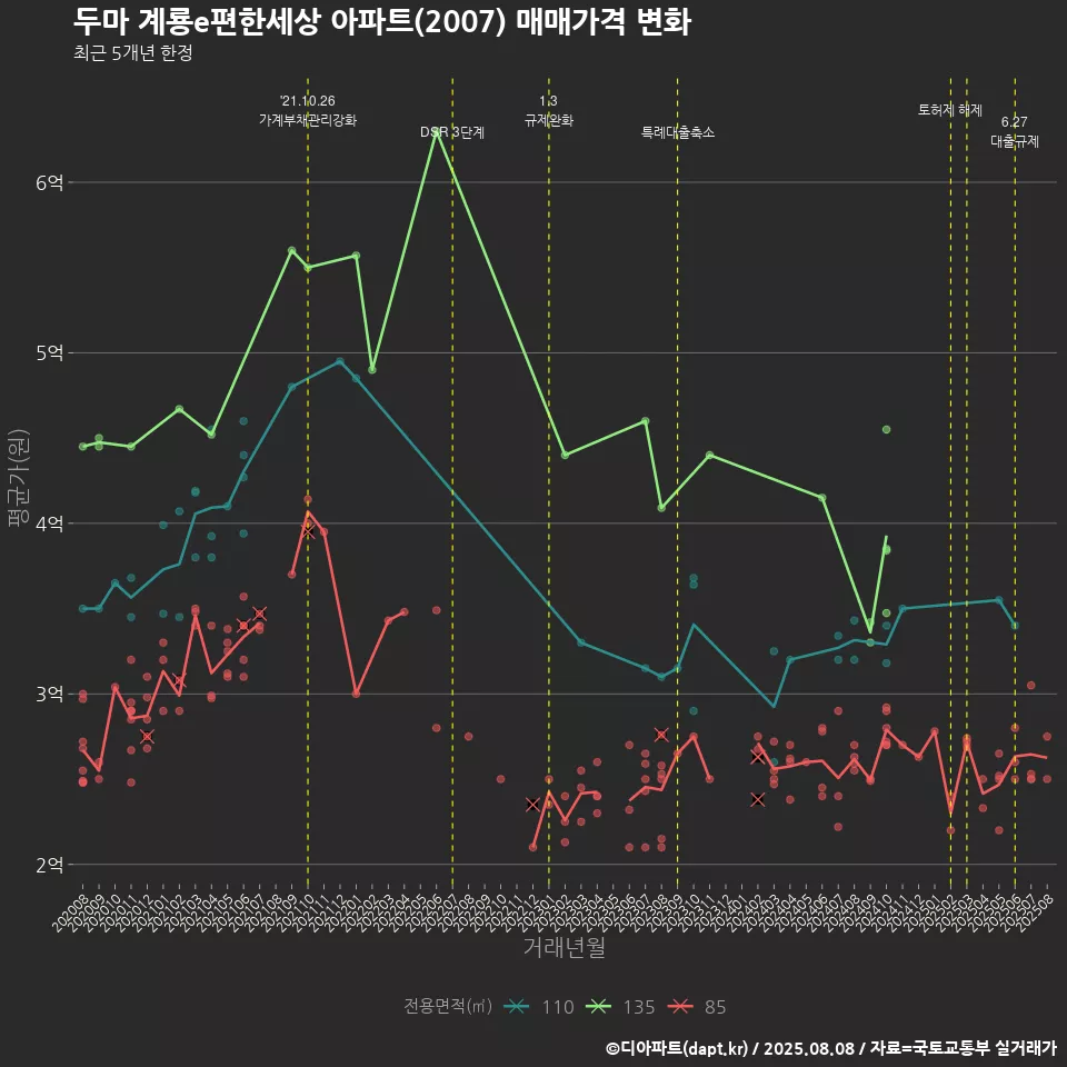 두마 계룡e편한세상 아파트(2007) 매매가격 변화
