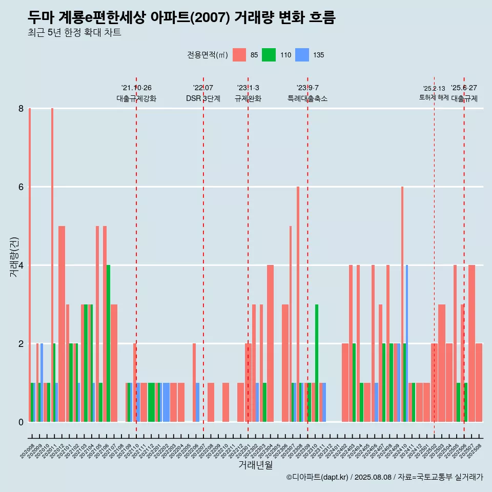 두마 계룡e편한세상 아파트(2007) 거래량 변화 흐름