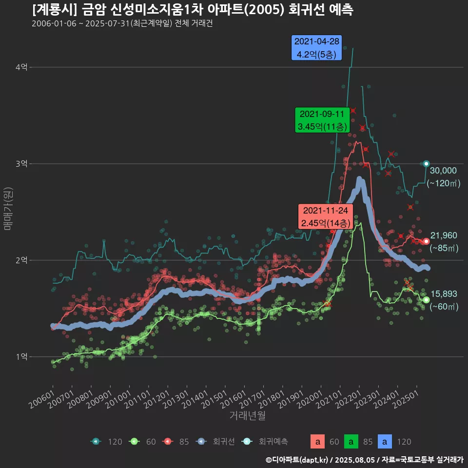 [계룡시] 금암 신성미소지움1차 아파트(2005) 회귀선 예측