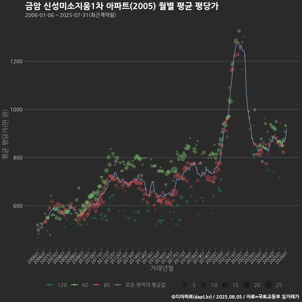 금암 신성미소지움1차 아파트(2005) 월별 평균 평당가