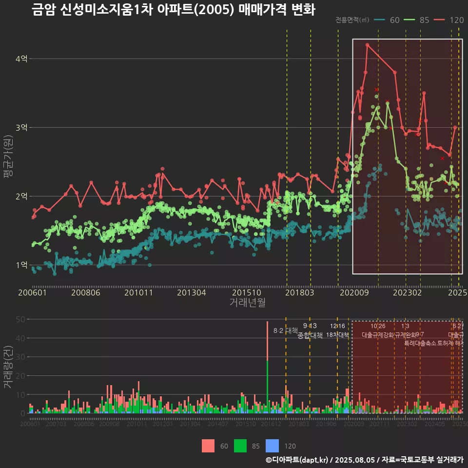 금암 신성미소지움1차 아파트(2005) 매매가격 변화