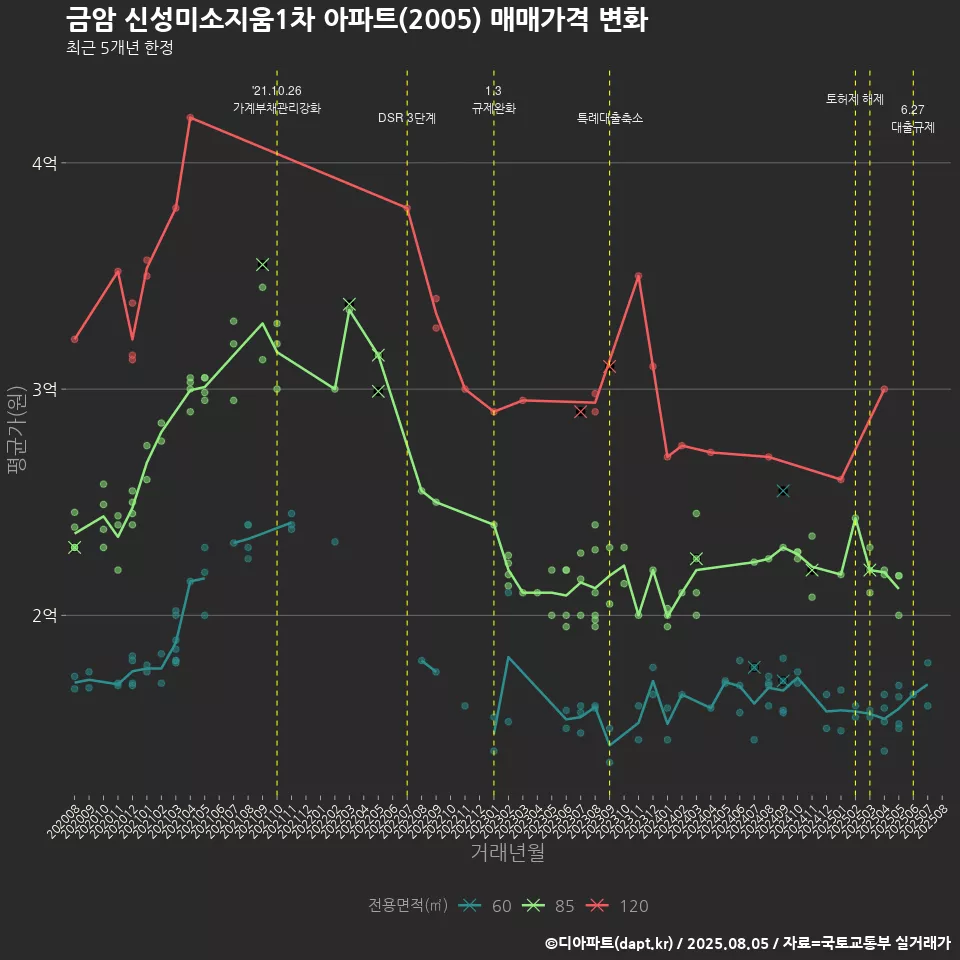 금암 신성미소지움1차 아파트(2005) 매매가격 변화