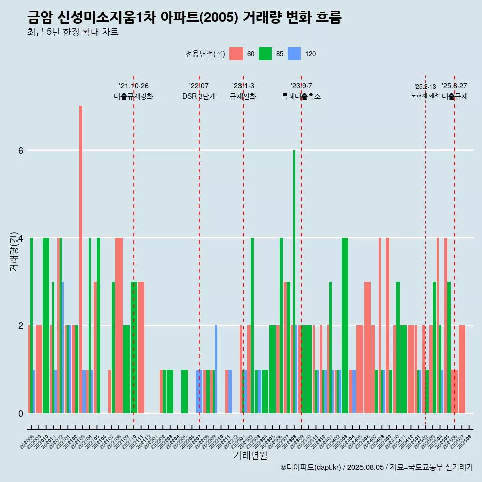 금암 신성미소지움1차 아파트(2005) 거래량 변화 흐름