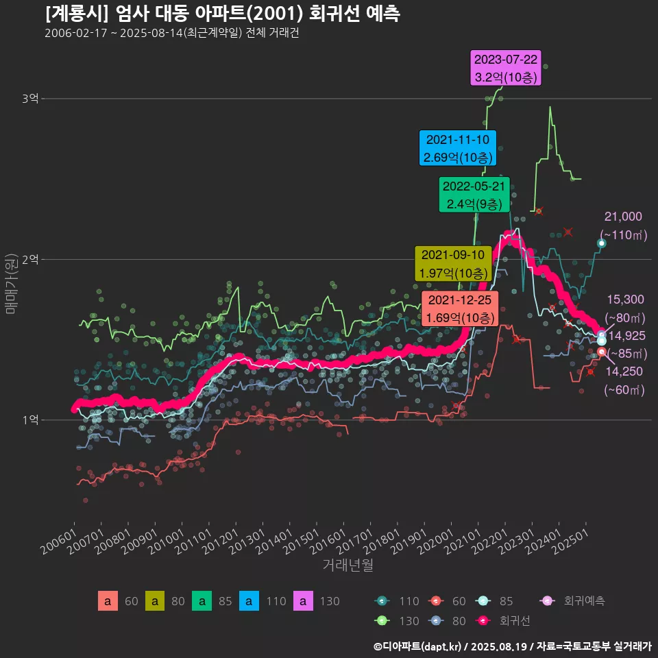 [계룡시] 엄사 대동 아파트(2001) 회귀선 예측