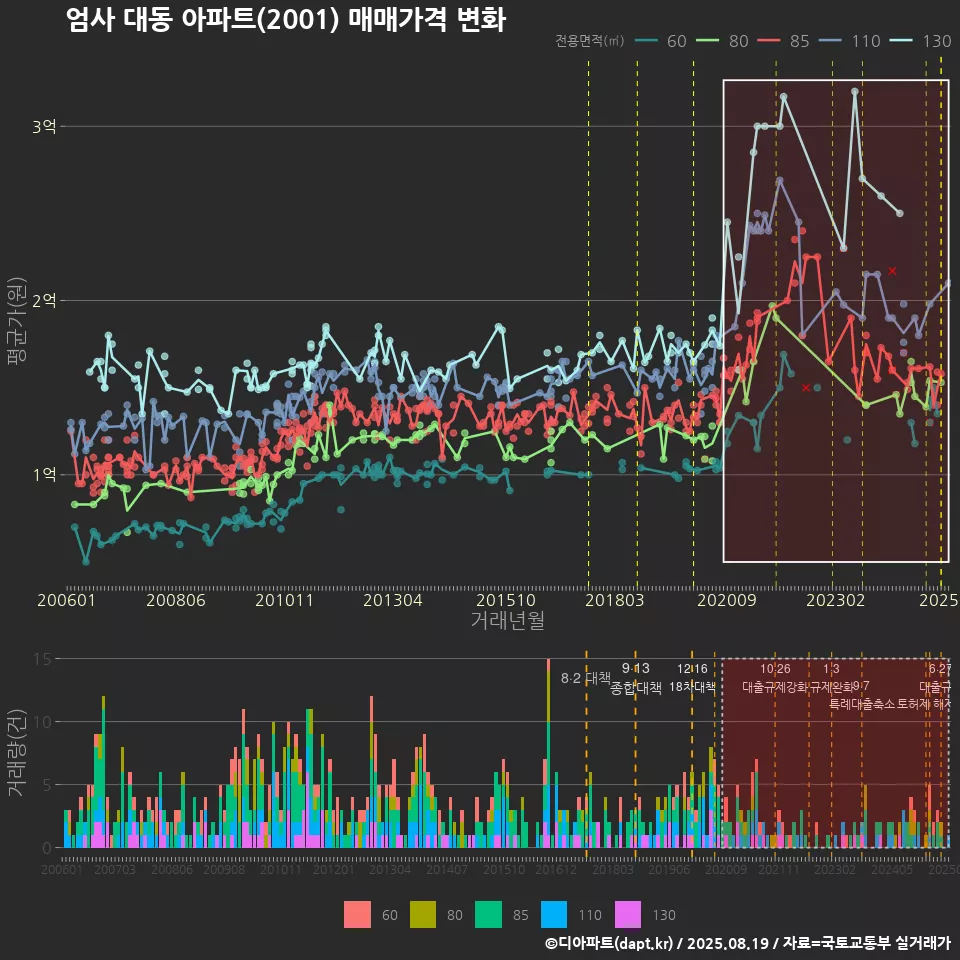 엄사 대동 아파트(2001) 매매가격 변화