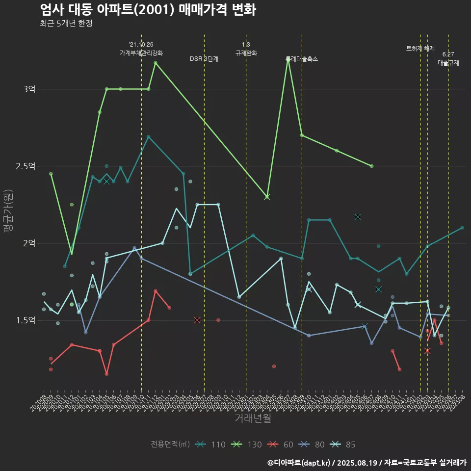 엄사 대동 아파트(2001) 매매가격 변화