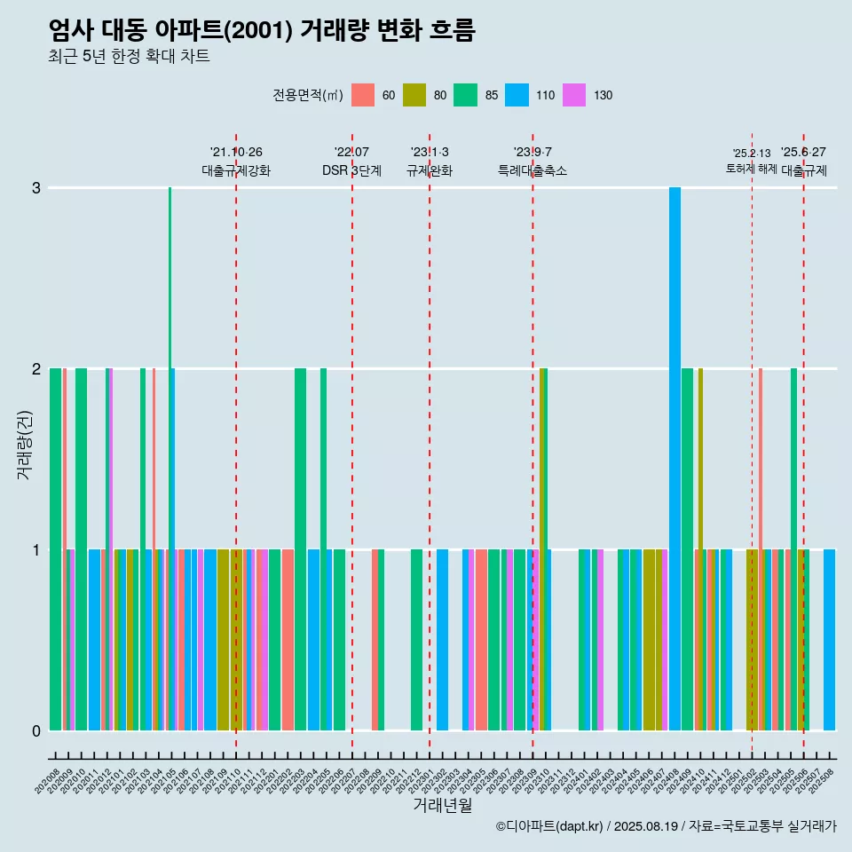 엄사 대동 아파트(2001) 거래량 변화 흐름