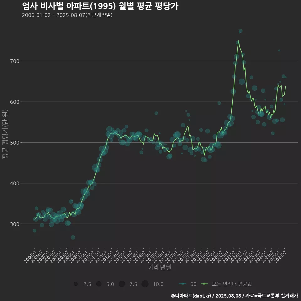 엄사 비사벌 아파트(1995) 월별 평균 평당가