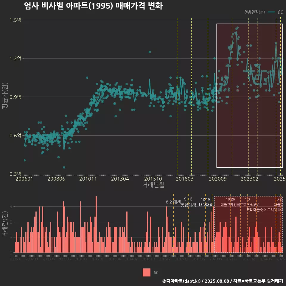 엄사 비사벌 아파트(1995) 매매가격 변화