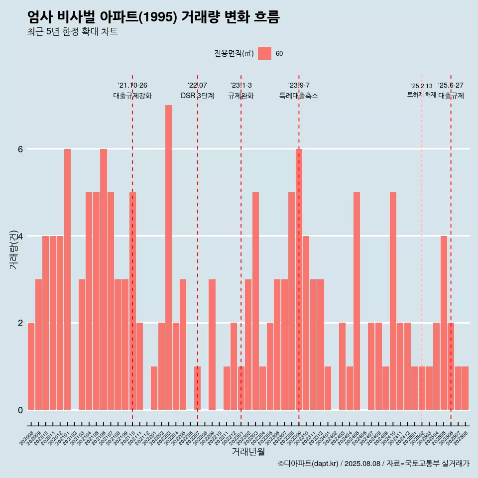 엄사 비사벌 아파트(1995) 거래량 변화 흐름