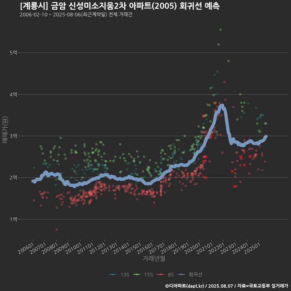 [계룡시] 금암 신성미소지움2차 아파트(2005) 회귀선 예측