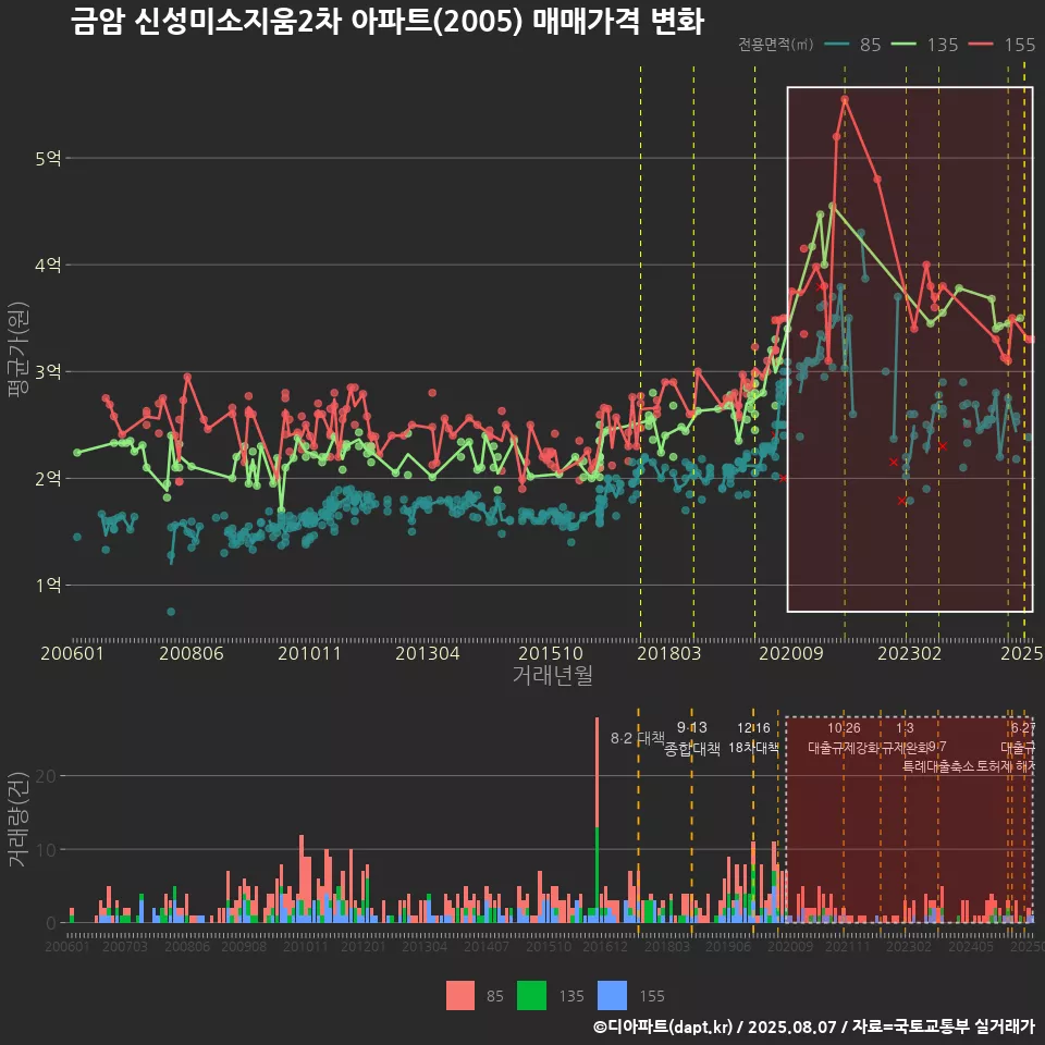 금암 신성미소지움2차 아파트(2005) 매매가격 변화