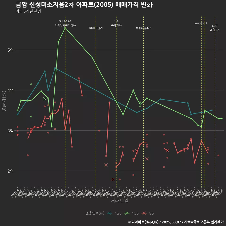 금암 신성미소지움2차 아파트(2005) 매매가격 변화