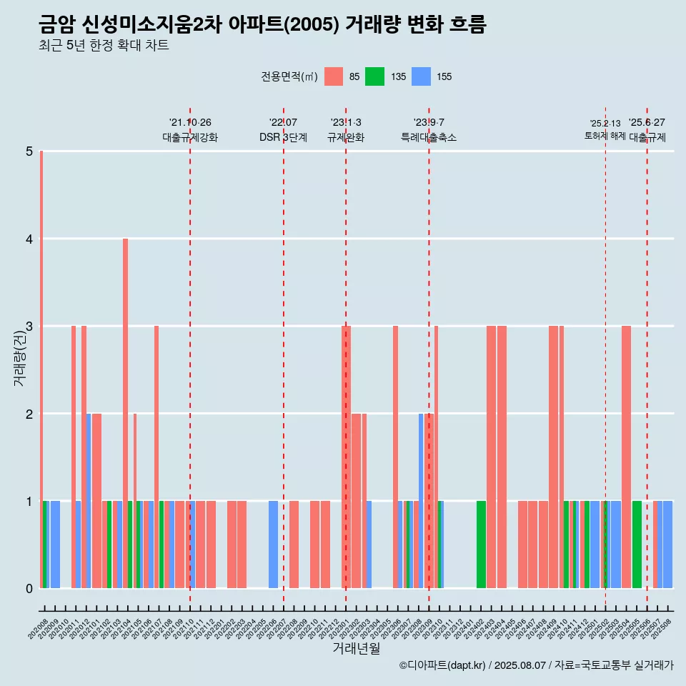 금암 신성미소지움2차 아파트(2005) 거래량 변화 흐름