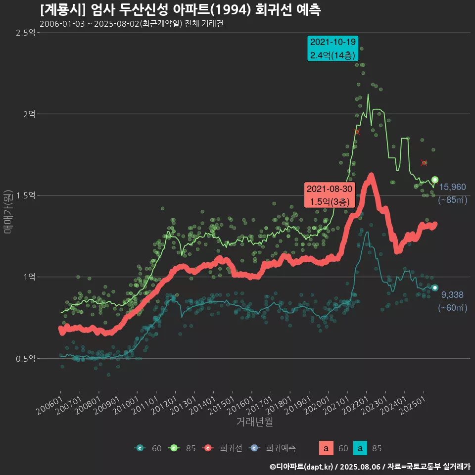 [계룡시] 엄사 두산신성 아파트(1994) 회귀선 예측