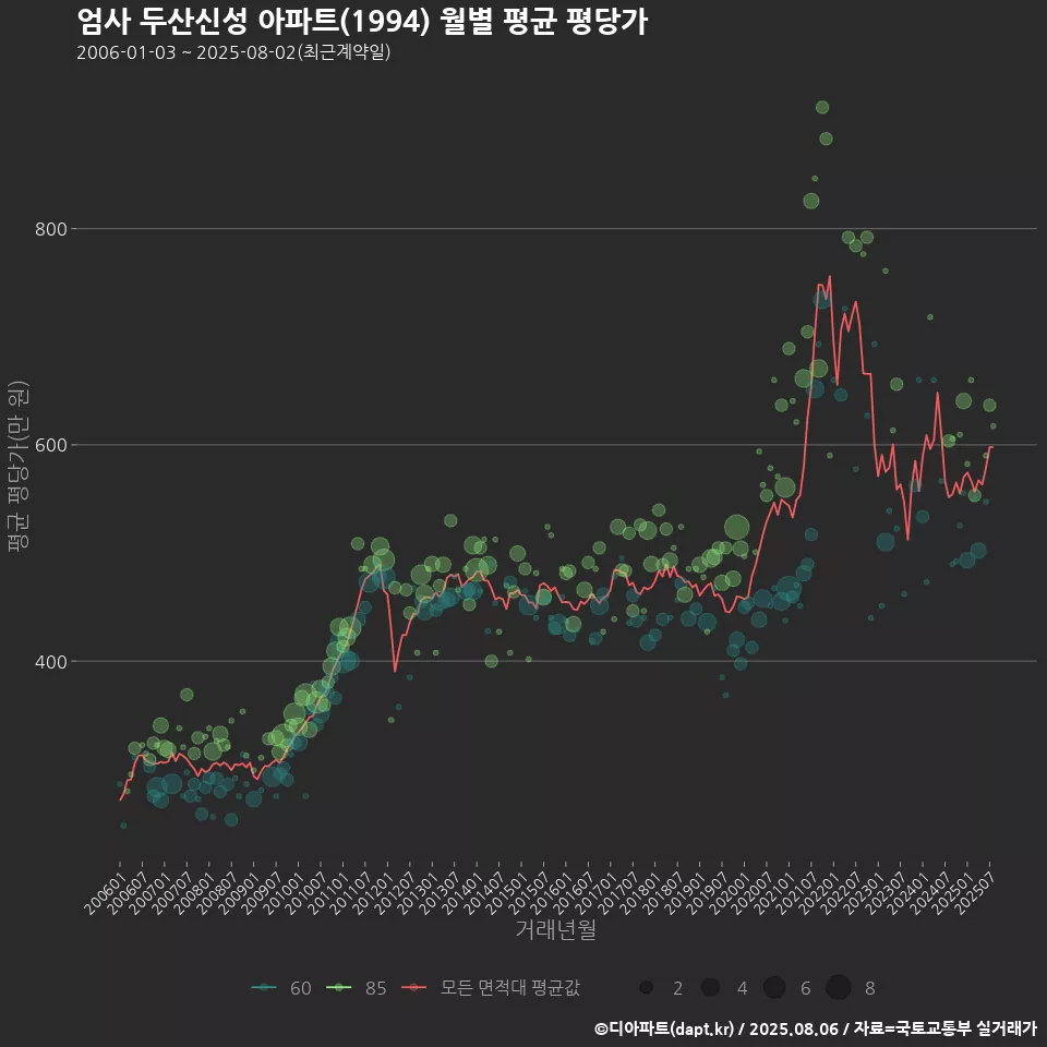 엄사 두산신성 아파트(1994) 월별 평균 평당가