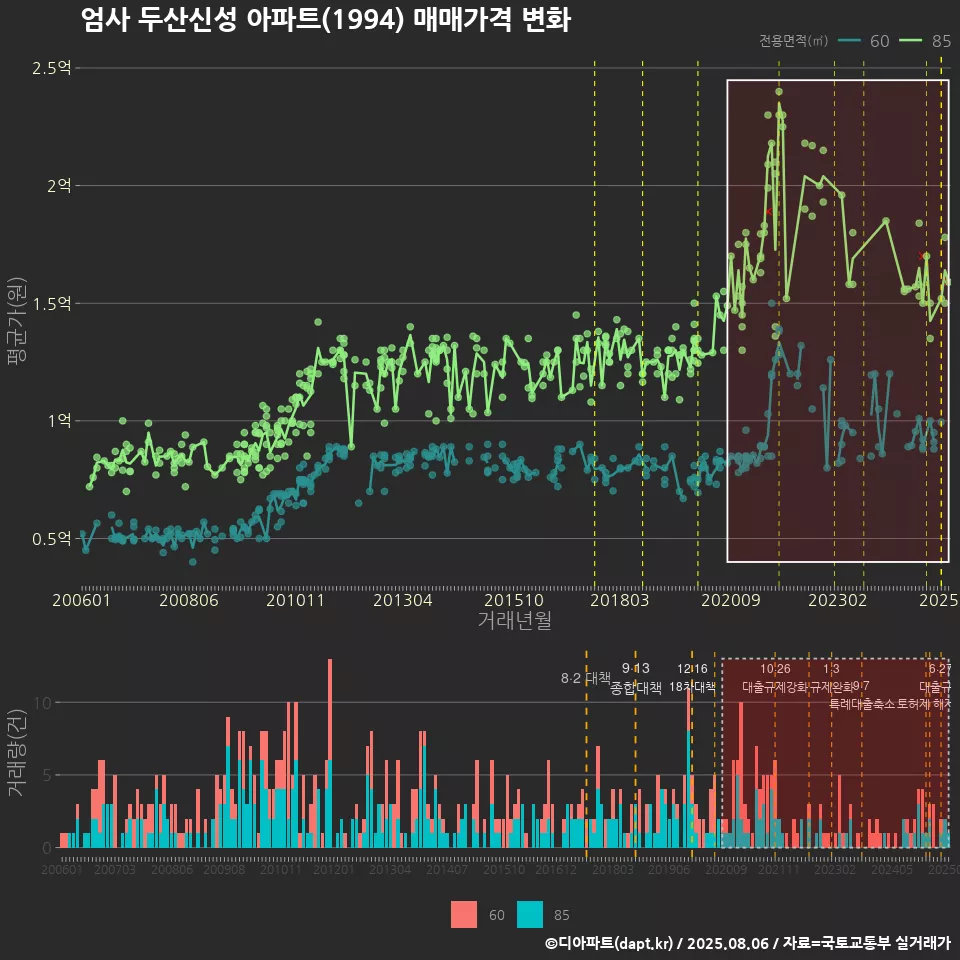엄사 두산신성 아파트(1994) 매매가격 변화