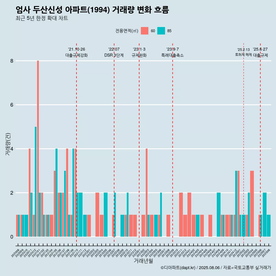 엄사 두산신성 아파트(1994) 거래량 변화 흐름