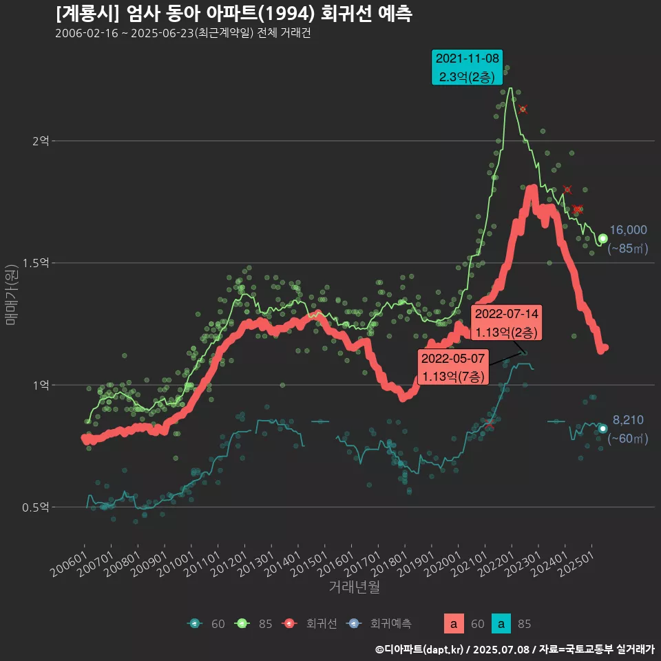[계룡시] 엄사 동아 아파트(1994) 회귀선 예측
