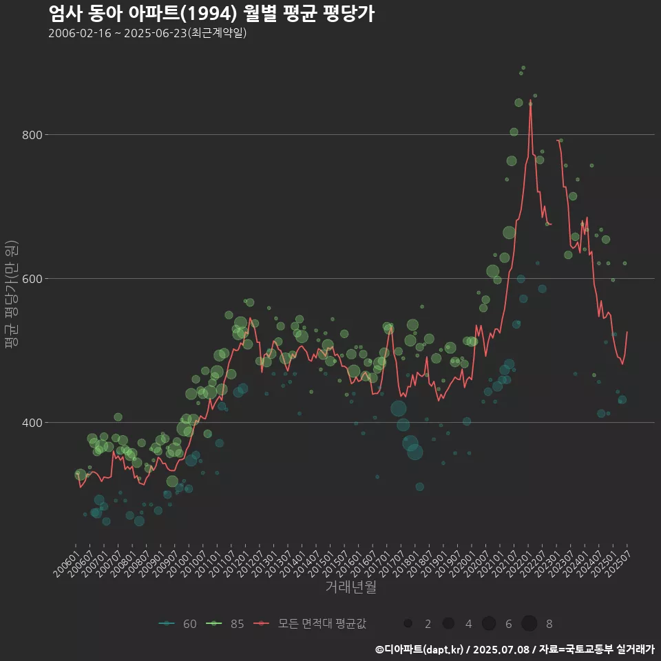엄사 동아 아파트(1994) 월별 평균 평당가