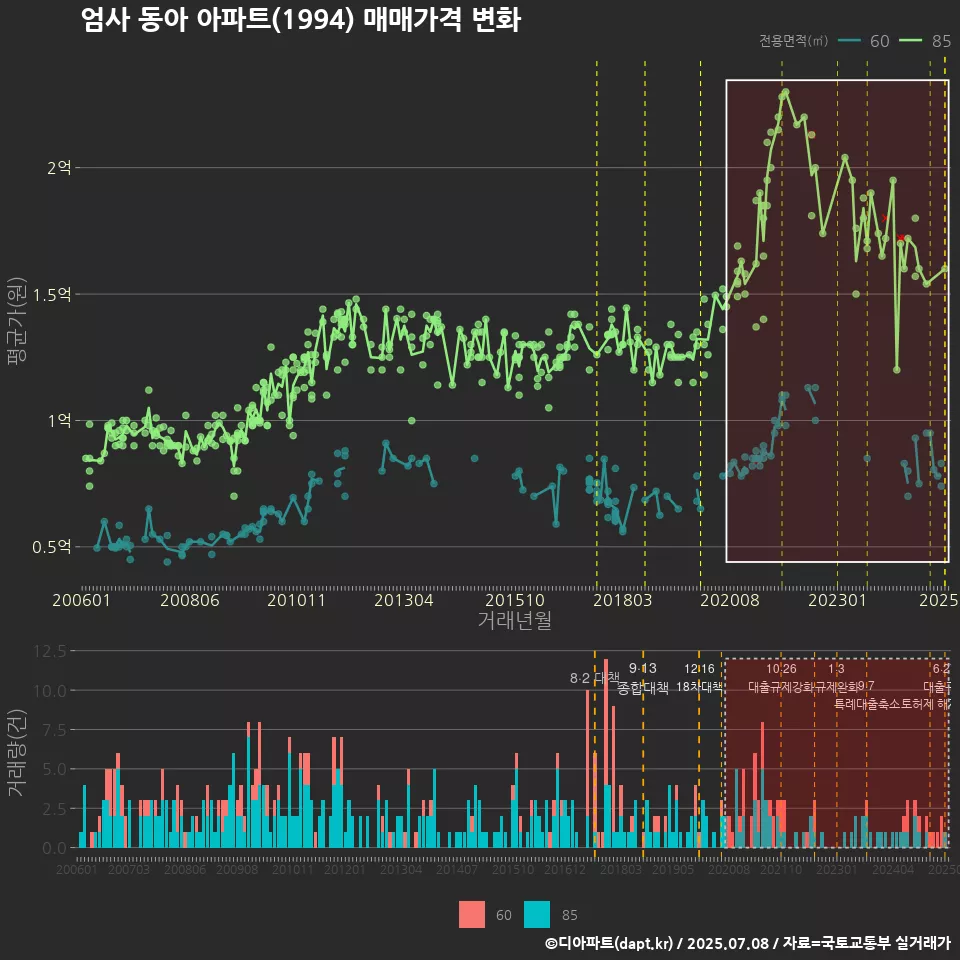 엄사 동아 아파트(1994) 매매가격 변화