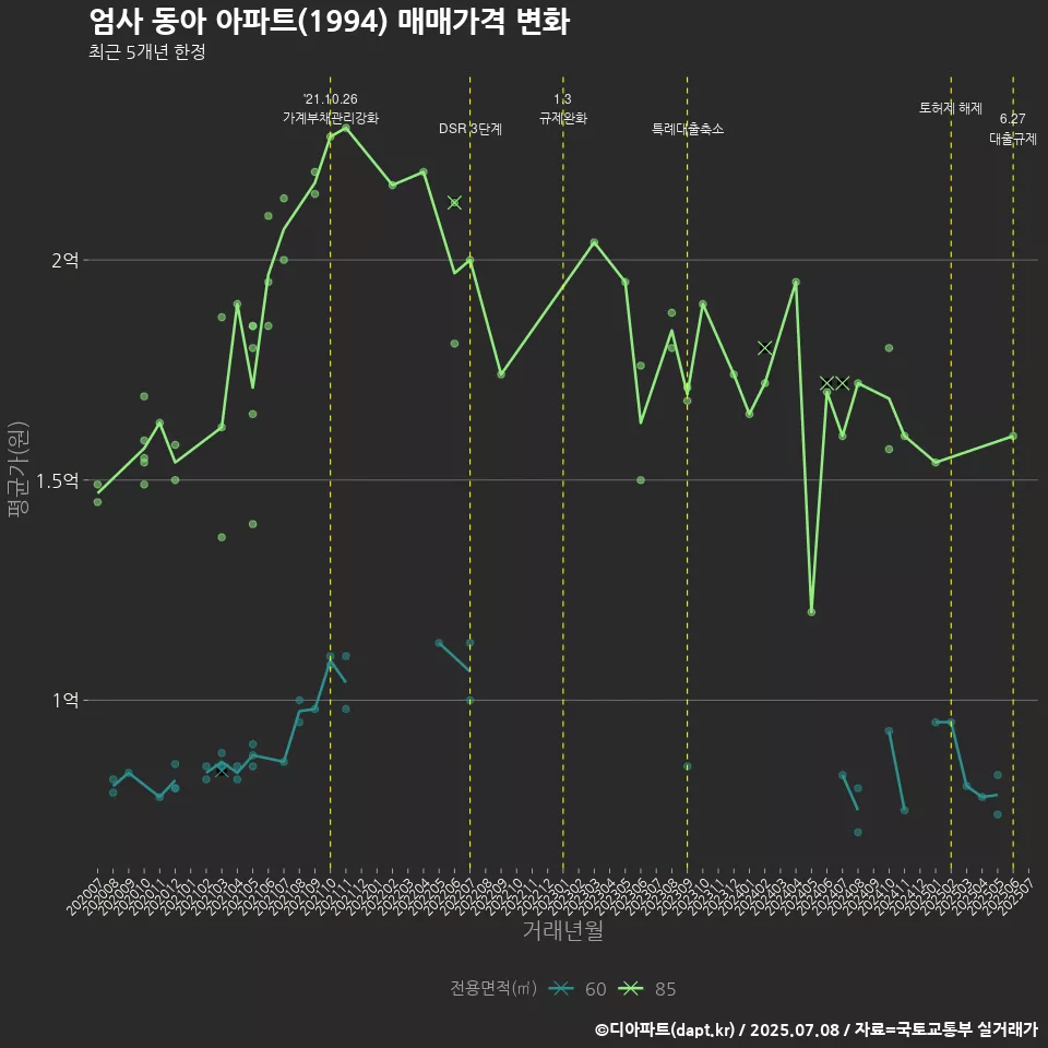 엄사 동아 아파트(1994) 매매가격 변화